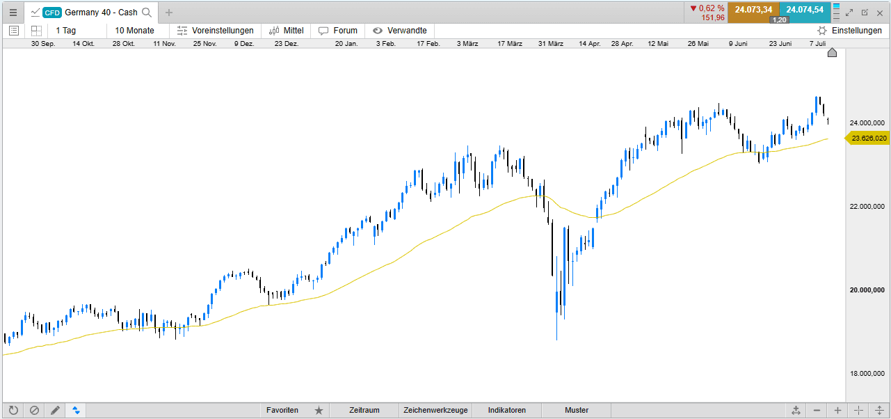 Beispiel eines Exponentiell Gleitenden Durchschnitts
