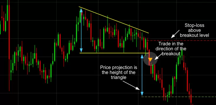 Descending Triangle on a chart showing Bearish market behaviour