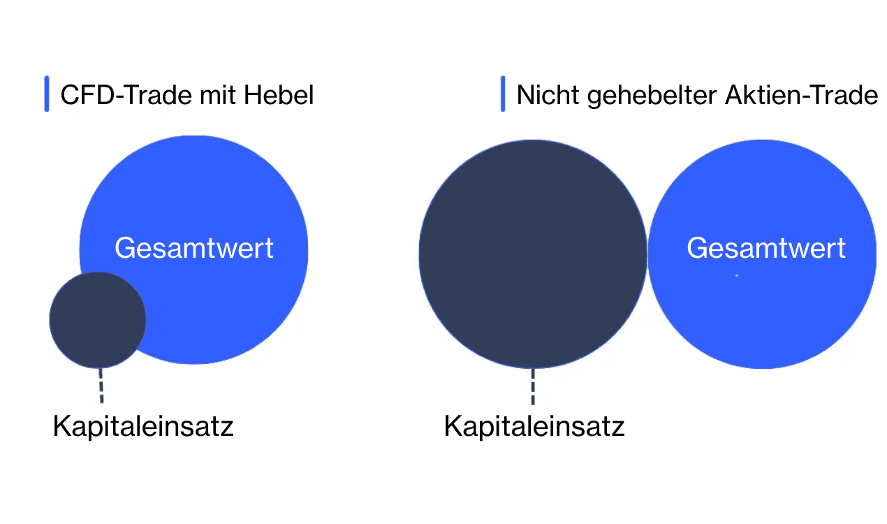 Visueller Vergleich zwischen CFD-Trade mit Hebel vs Nicht gehebelter Aktien-Trade
