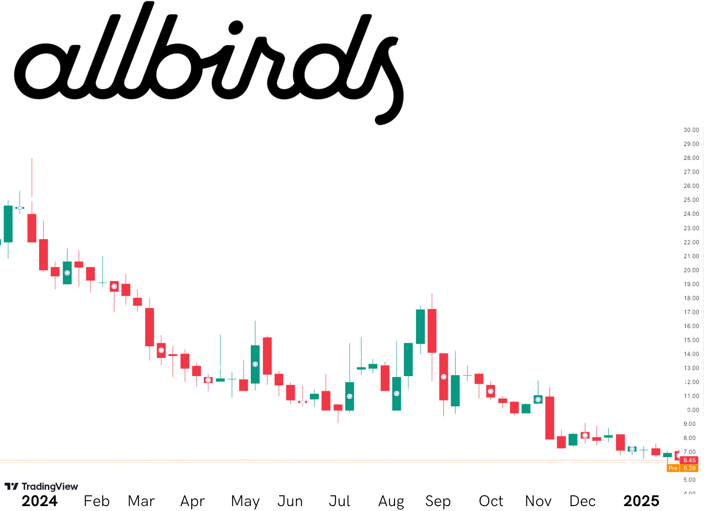 Allbirds Inc