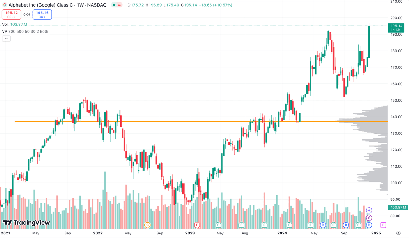 Tradingview - best indicators - Volume profile