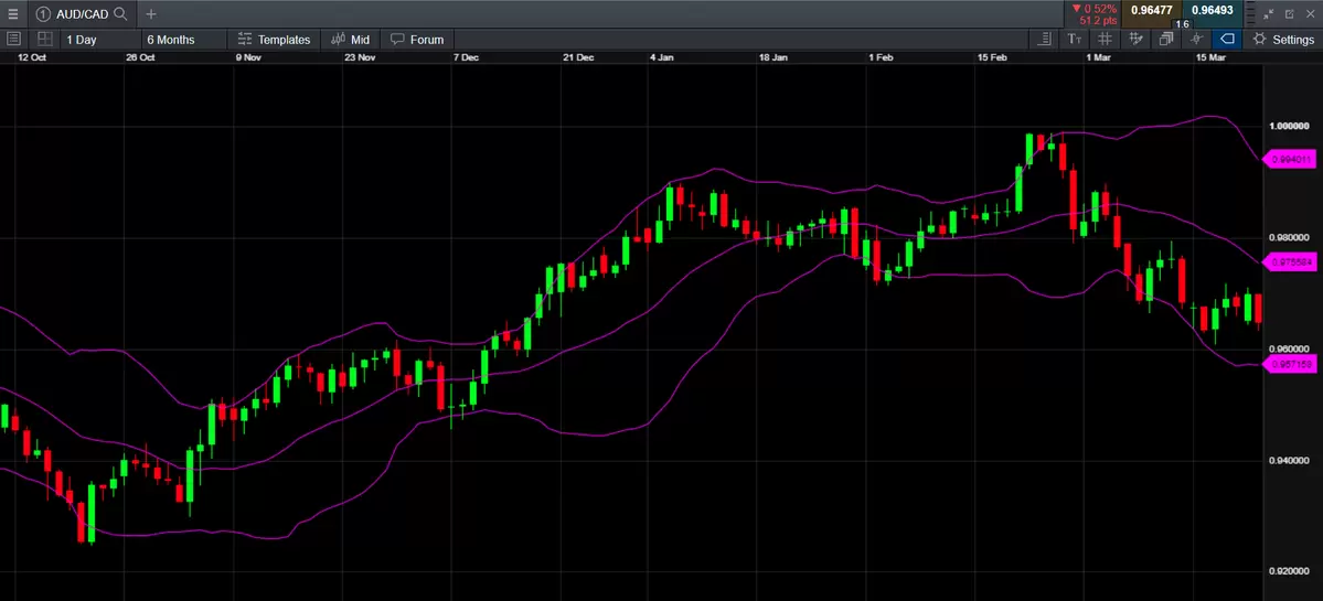 Bollinger bands chart example