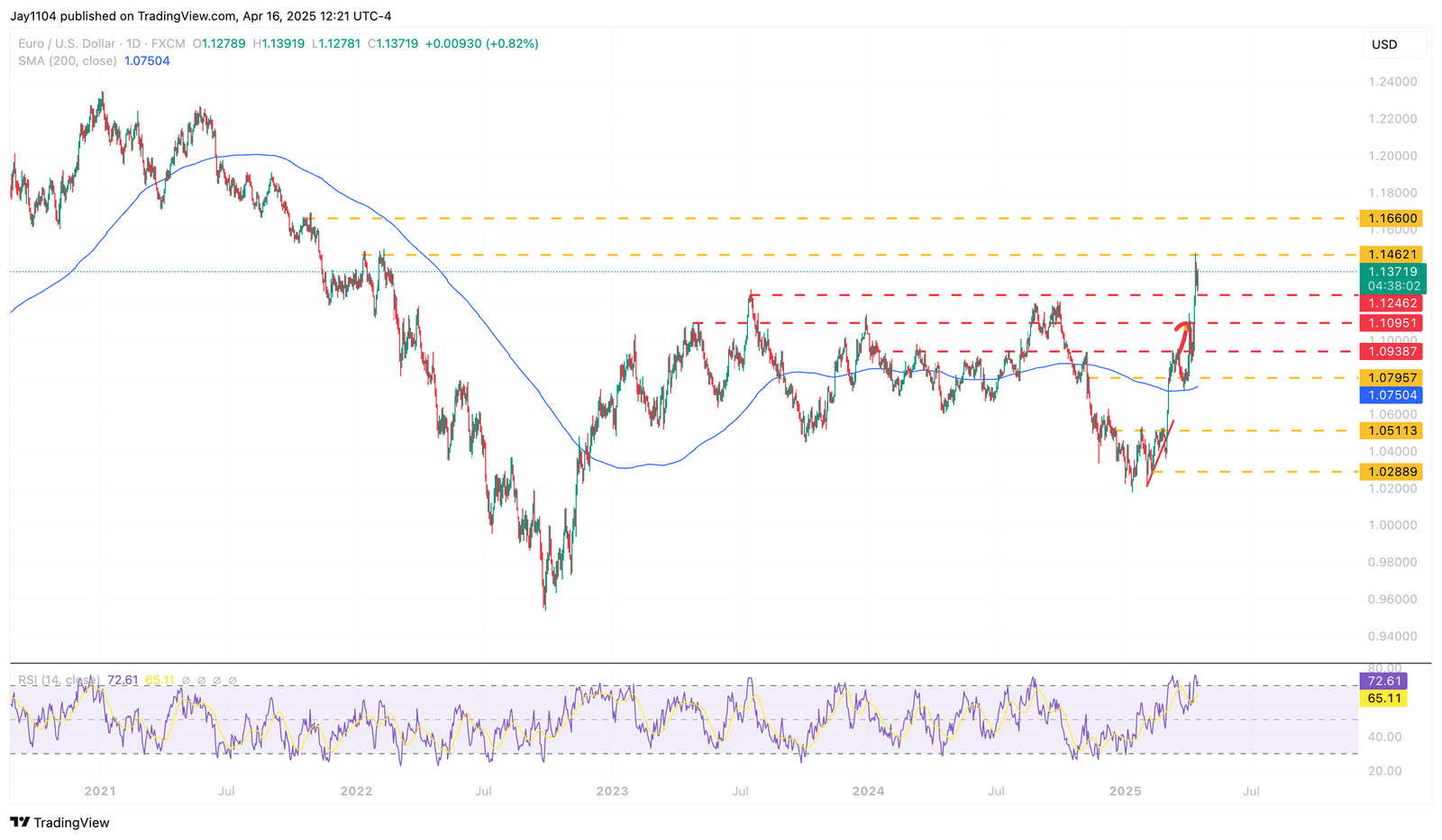 eurusd 17 04 25 extraExtra