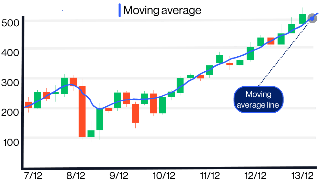 Technical analysis- moving average