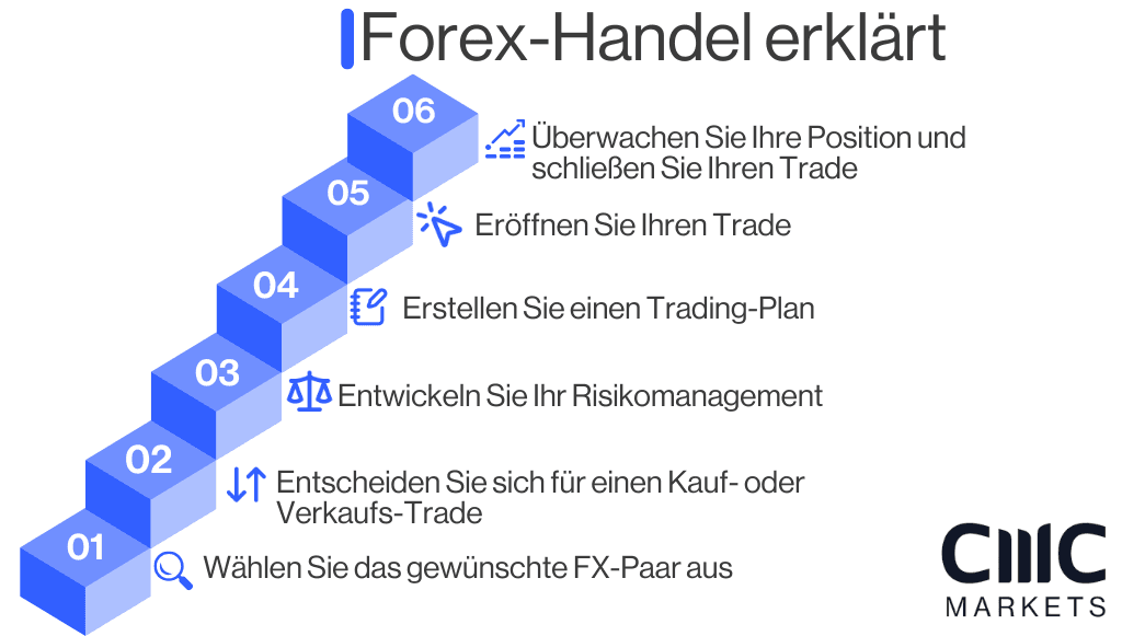 Step-by-step forex trading guide showing six key stages: find the right currency pair, decide to buy or sell, develop a risk management system, create a trading plan, open your trade, and monitor and close your position