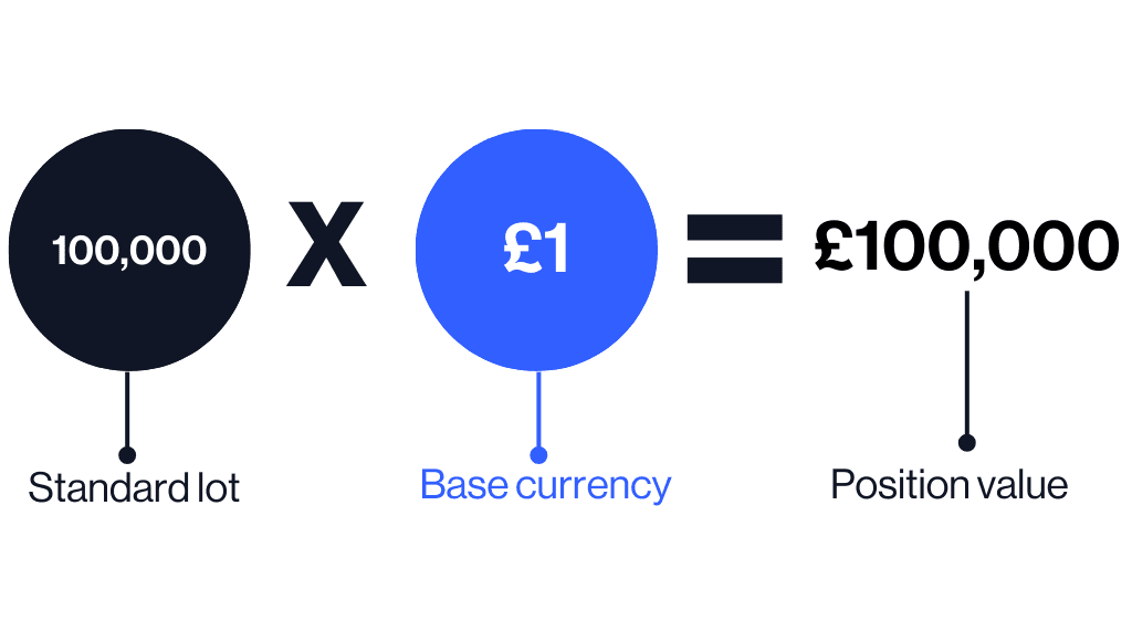 Forex lot size calculation: A standard lot of 100,000 units multiplied by a £1 base currency equals a £100,000 position value
