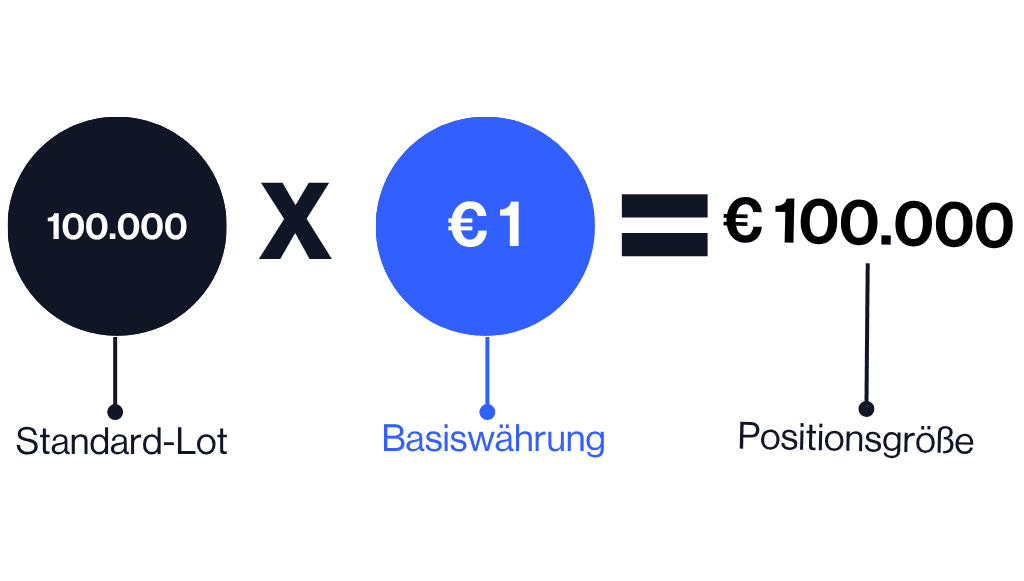 Die Lot-Größe bestimmt den Wert einer Position im Forex-Trading.