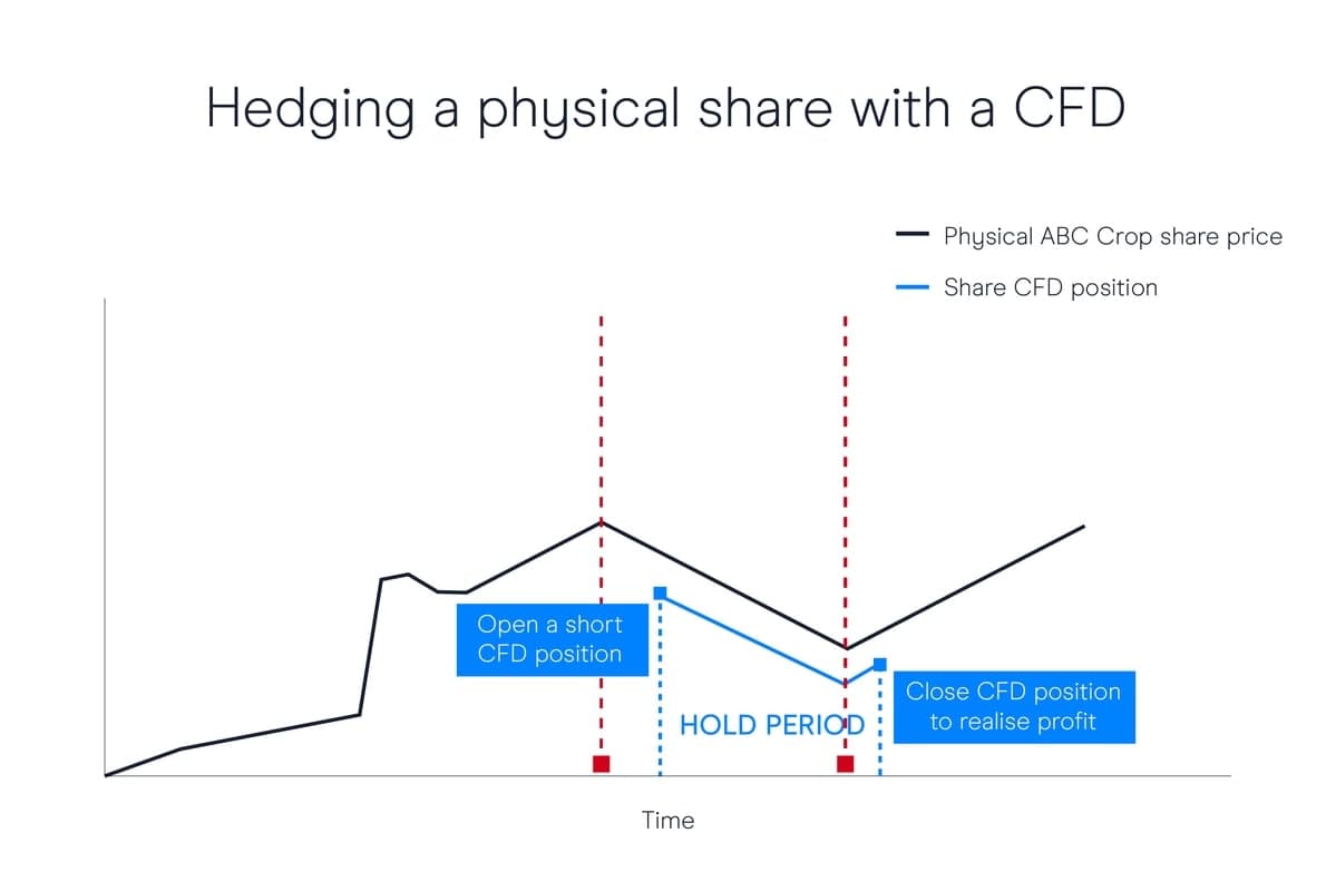 CFD-hedging-strategy extra.webp