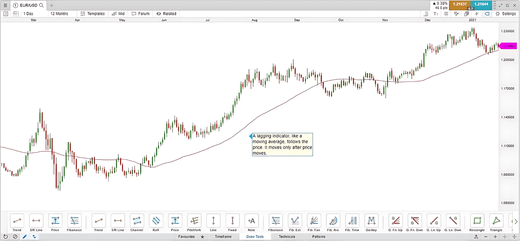 Lagging moving average indicator on a EUR USD chart