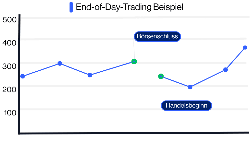 End of day trading strategy