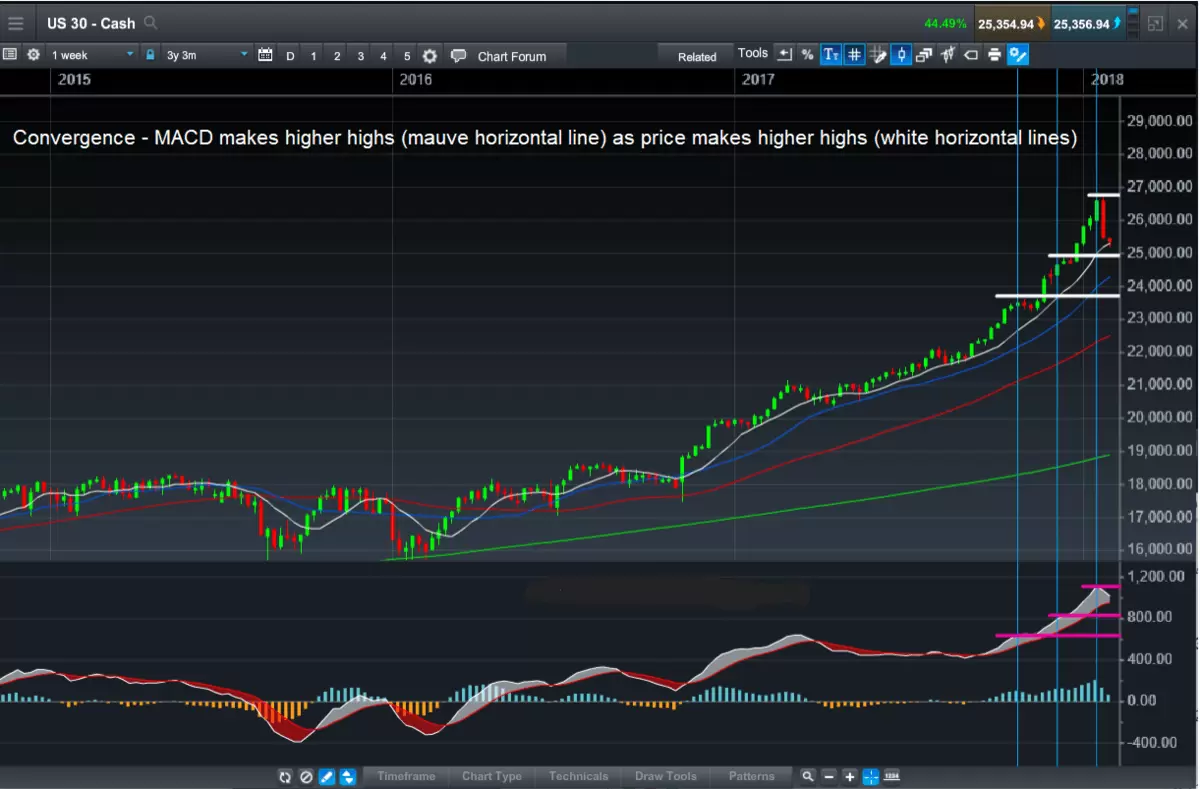 US30-MACDIndicatorExplained-4-Article extra