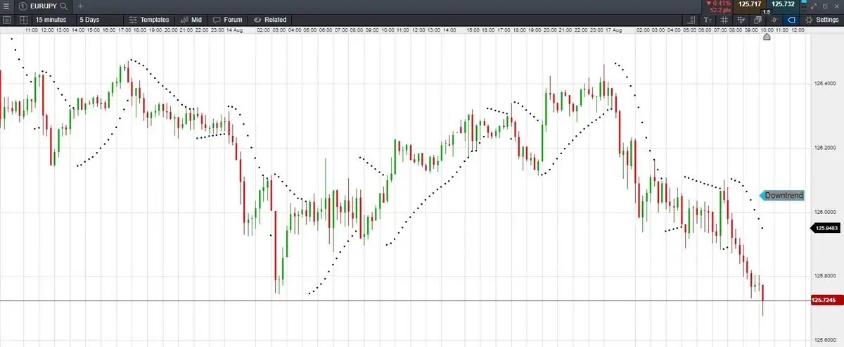 Parabolic-SAR- example 5