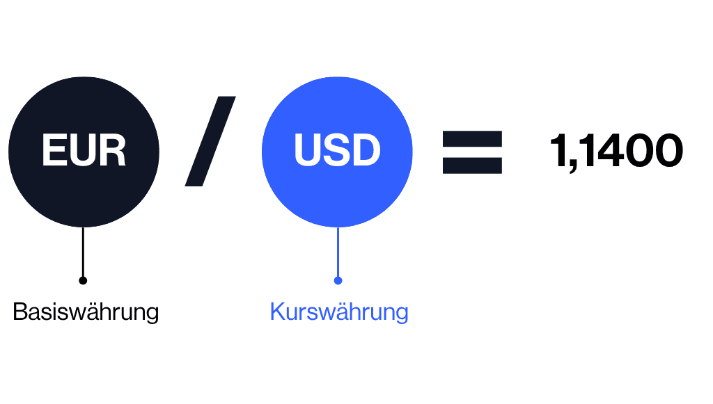 Basis- und Kurswährung im Forex-Handel
