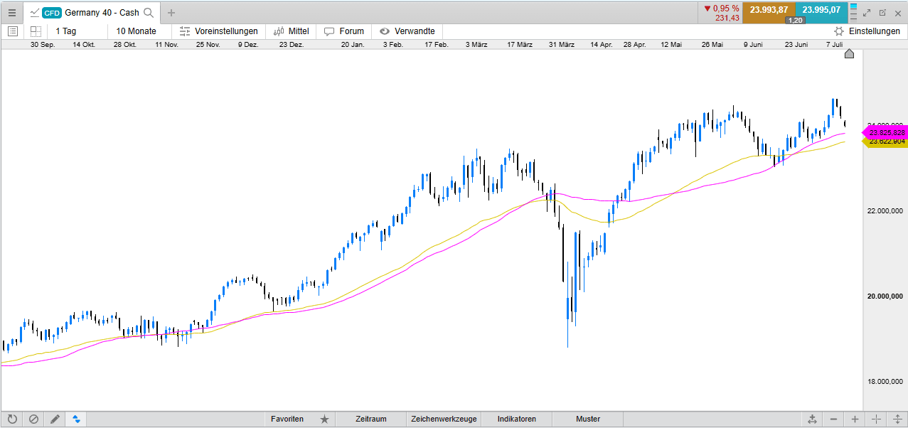 EMA vs SMA Indikator
