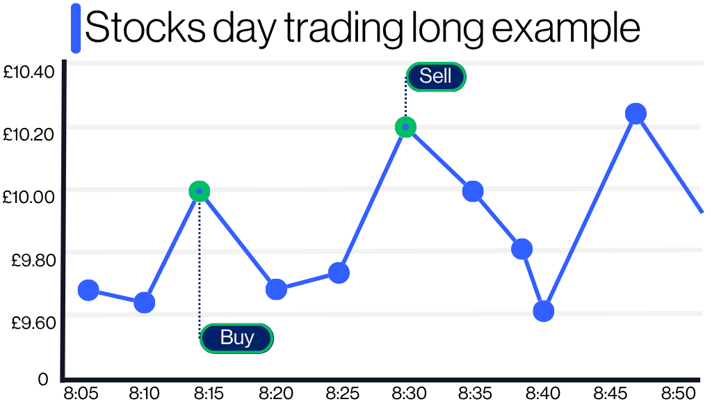 Stock day trading line chart showing a long trade example with a buy at £9.65 around 8:15 and a sell at £10.25 around 8:30 for profit.