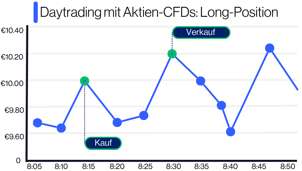 Beispiel für Daytrading mit Aktien-CFDs: Long-Position