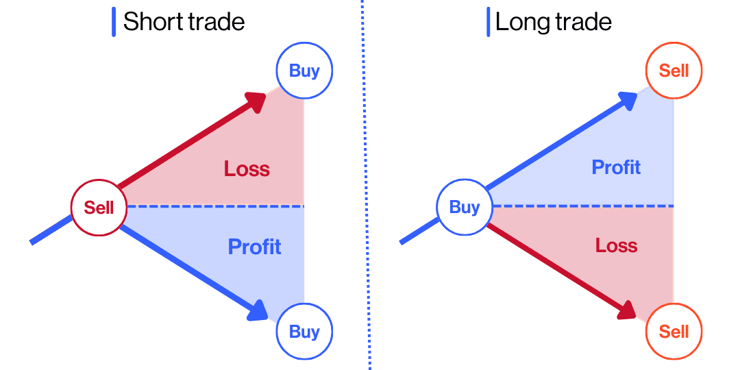 Going long and short on a cfd trade explained