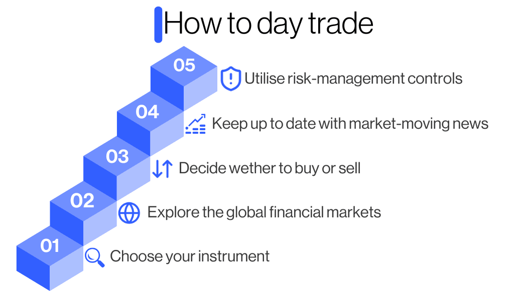 Step-by-step infographic showing how to day trade, from choosing an instrument to using risk-management controls in five stages.
