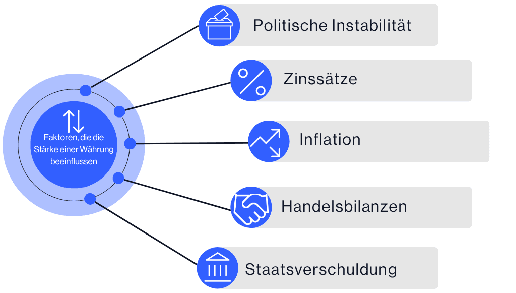Infographic showing factors that influence currency strength: political instability, interest rates, inflation rates, terms of trade, and debts.