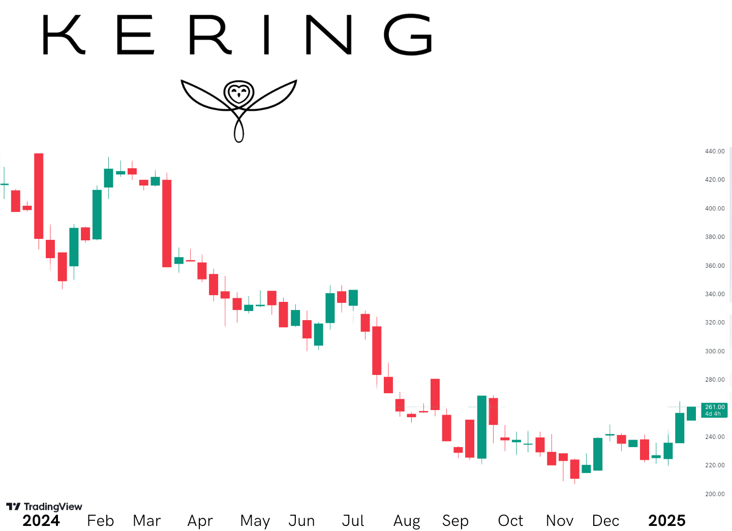 Kering 1y stock performance