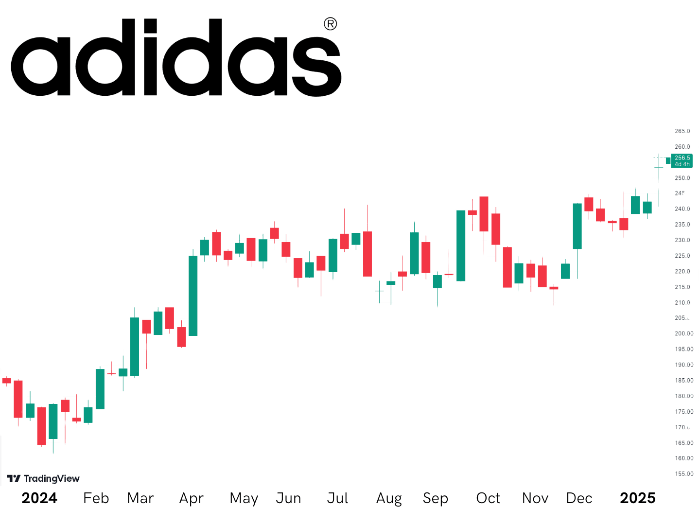 Adidas 1 year performance chart