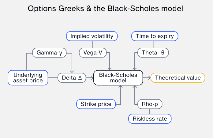 options-greeks-black-scholes-diagram