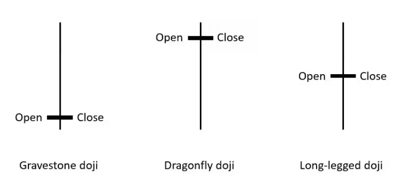 Main typesd of doji