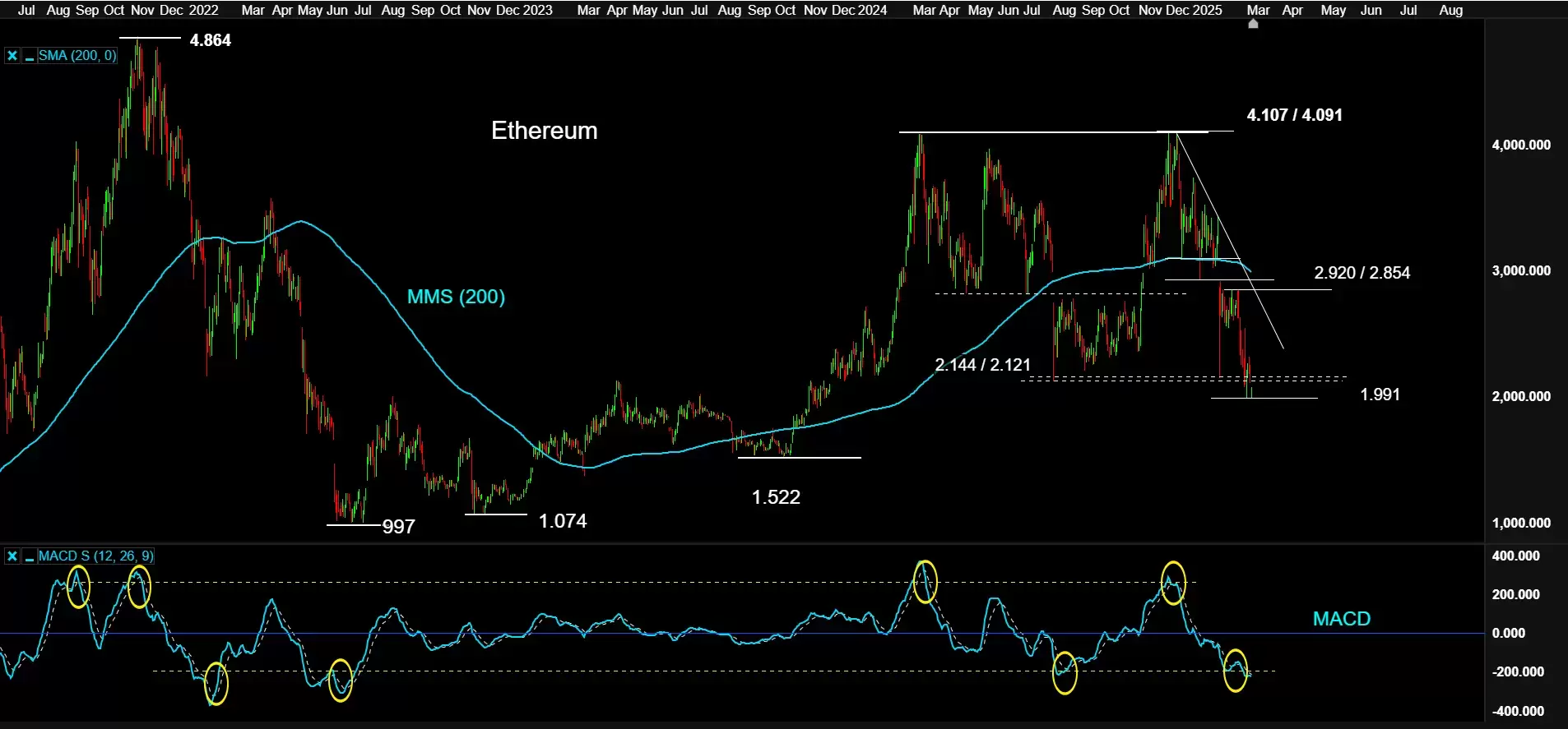 Ethereum on daily chart with MACD, CMC Markets platform 10/03/25