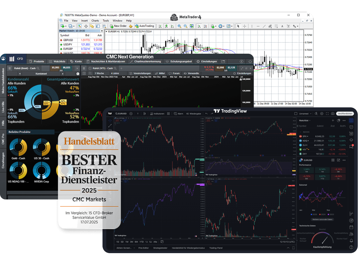 Entdecken Sie die leistungsstarken CMC Markets Trading-Plattformen