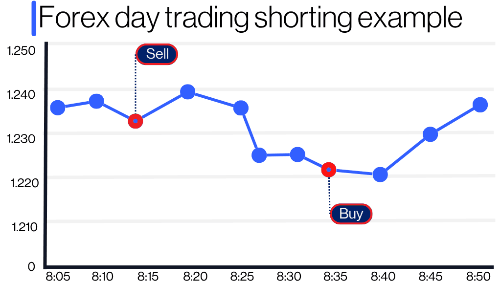 Forex day trading chart showing a shorting example with a sell at 1.234 around 8:15 and a buy at 1.223 around 8:35 for profit.