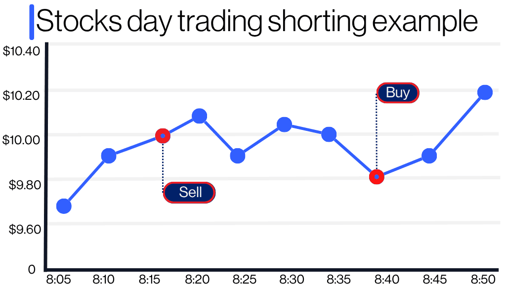 Stock day trading chart showing a short trade example with a sell at $10.00 around 8:15 and a buy to cover at $9.85 around 8:40.