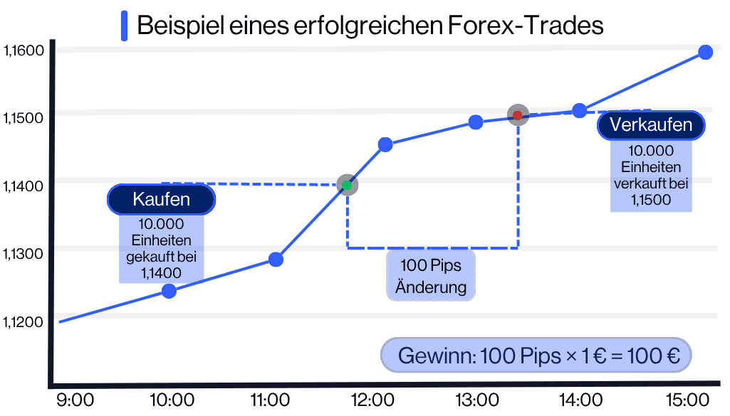 Liniendiagramm eines erfolgreichen EUR/USD-Forex-Trades.