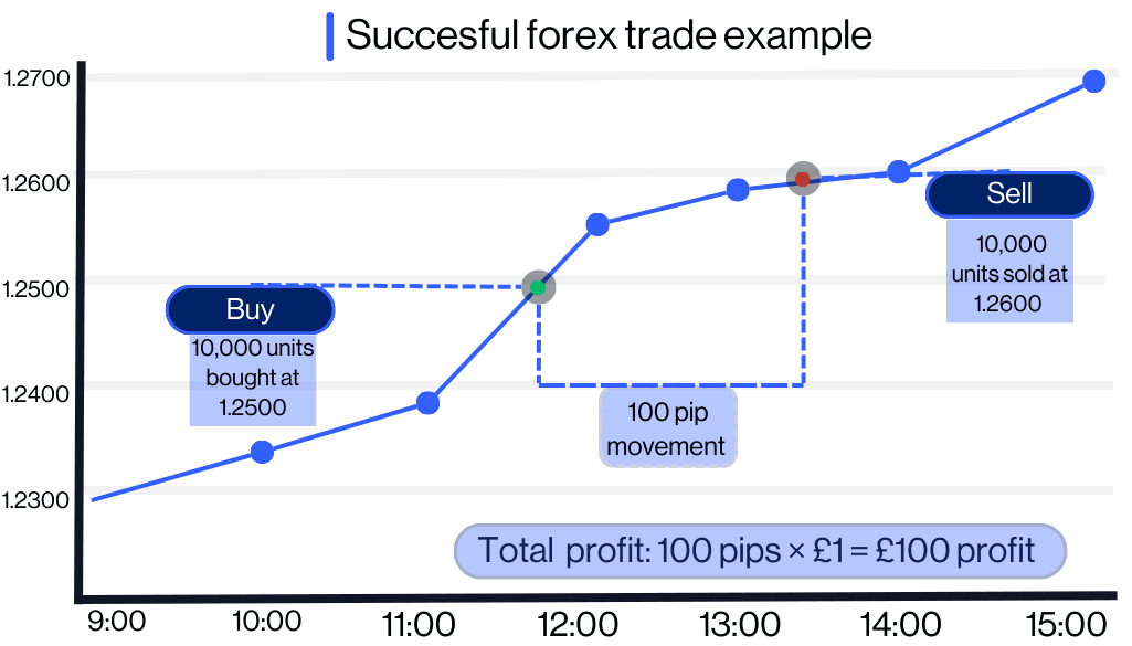 Liniendiagramm eines erfolgreichen EUR/USD-Forex-Trades.