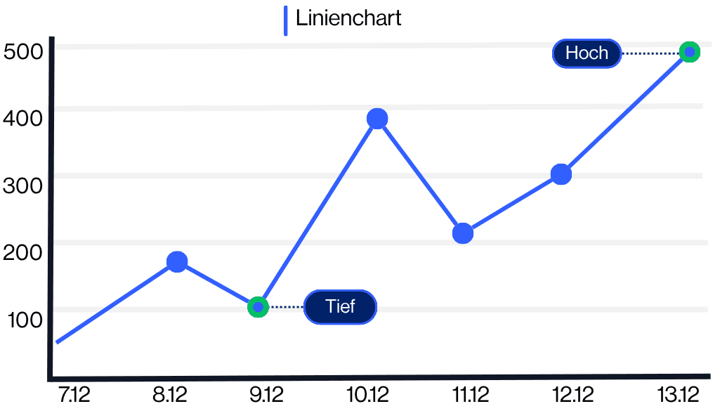 Technical analysis line charts example