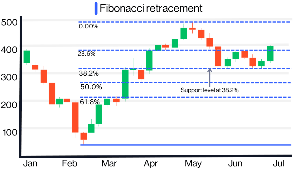 Technical analysis- fibonacci Retirement