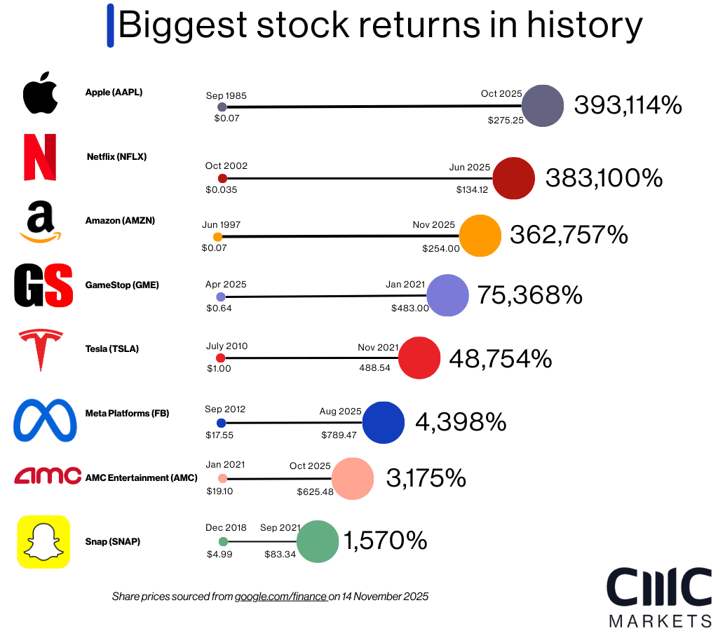 Biggest stock returns infographic