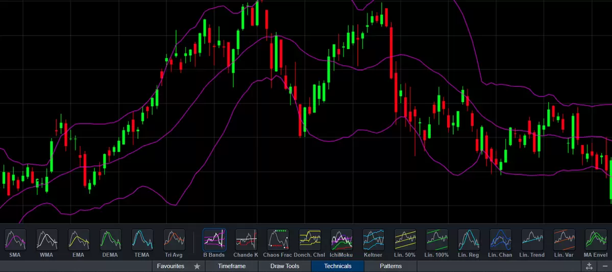 Bollinger-Bands-system extra