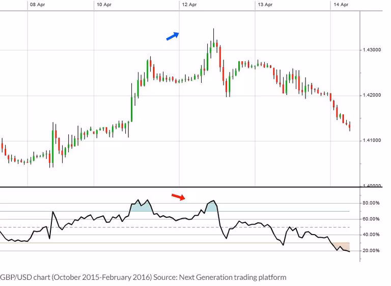 Technical analysis chart illustrating bearish divergence where price moves higher while the RSI trends lower, signaling a possible downward reversal.