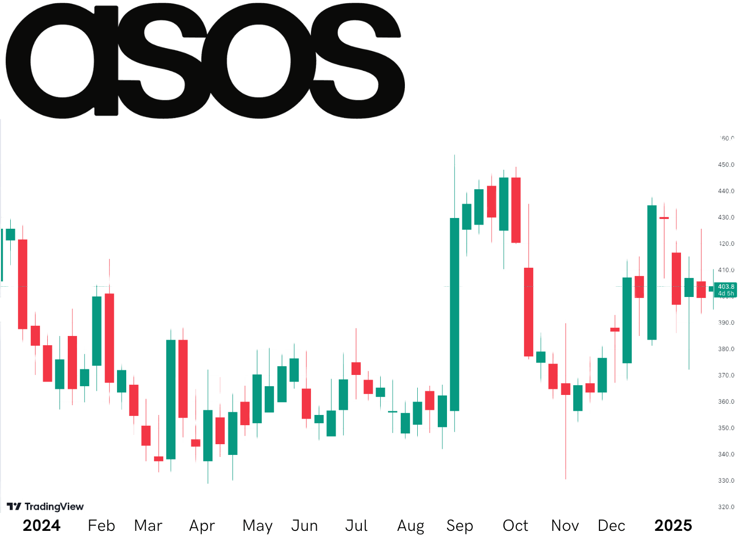 ASOS 1 year performance chart 2024
