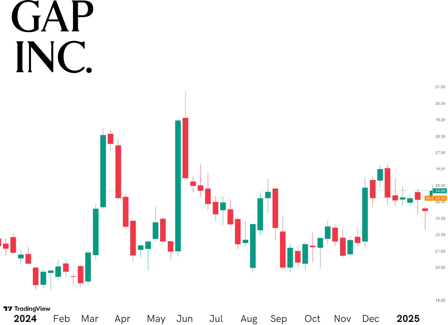 GAP Inc 1 year performance chart