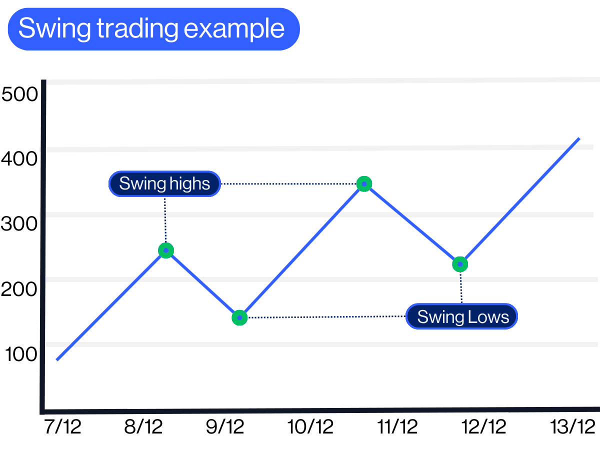 Swing trading strategy example