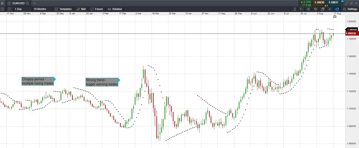 Parabolic-SAR example 4