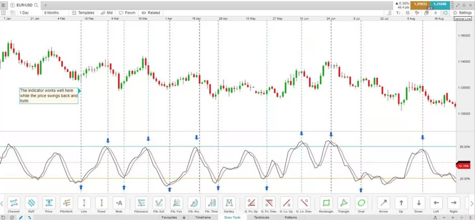 Leading indicator stochastic oscillator