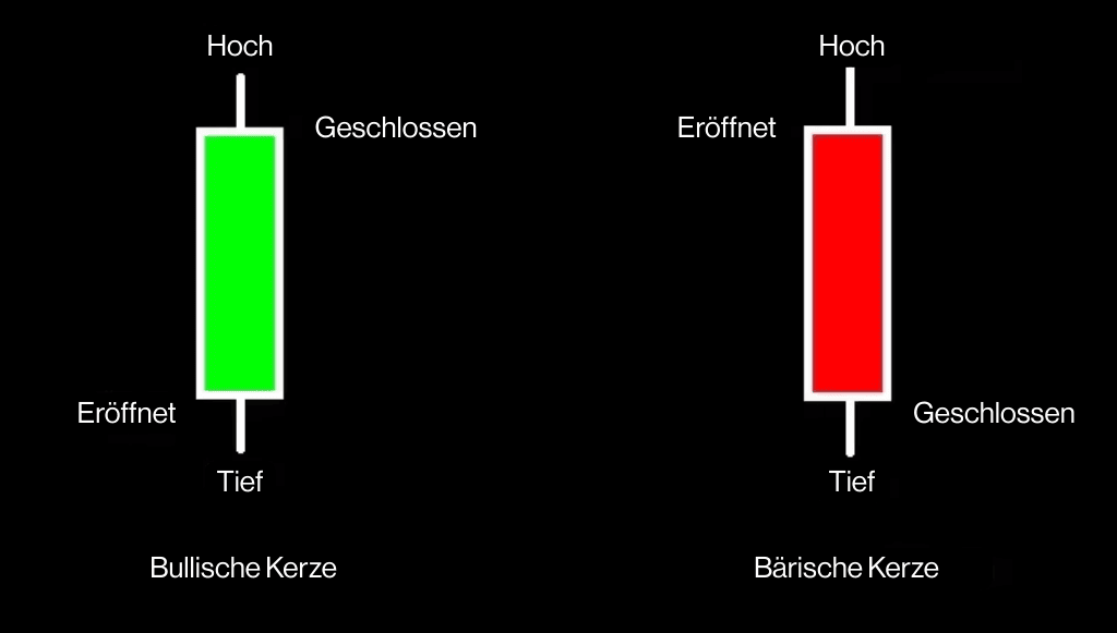 Kerzencharts - bullisch vs. bärisch