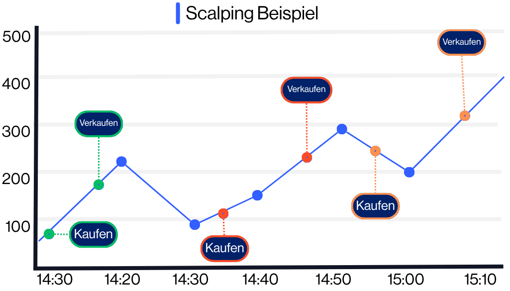 Scalp-Trading Beispiel