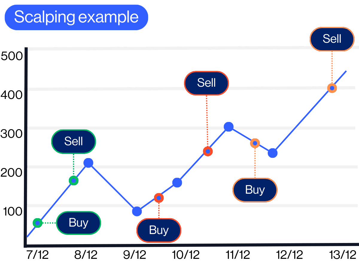 Scalp trading example