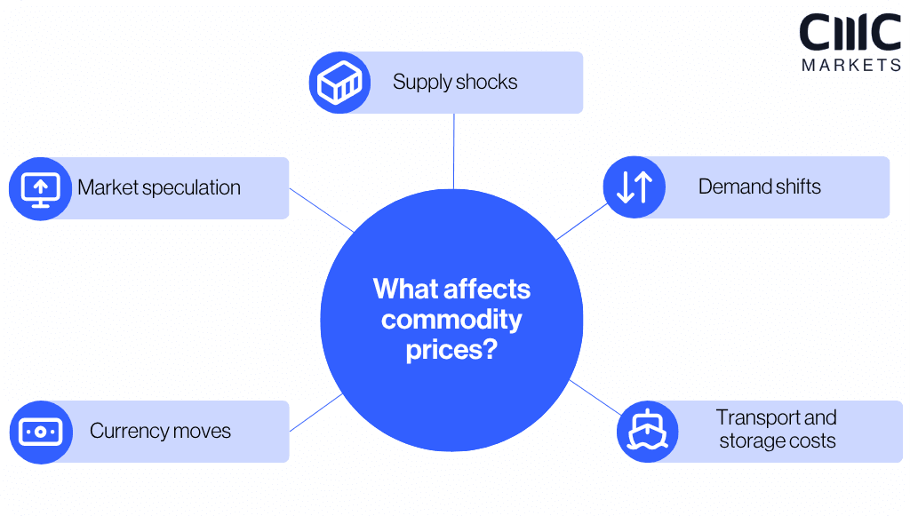 What affects commodity prices?