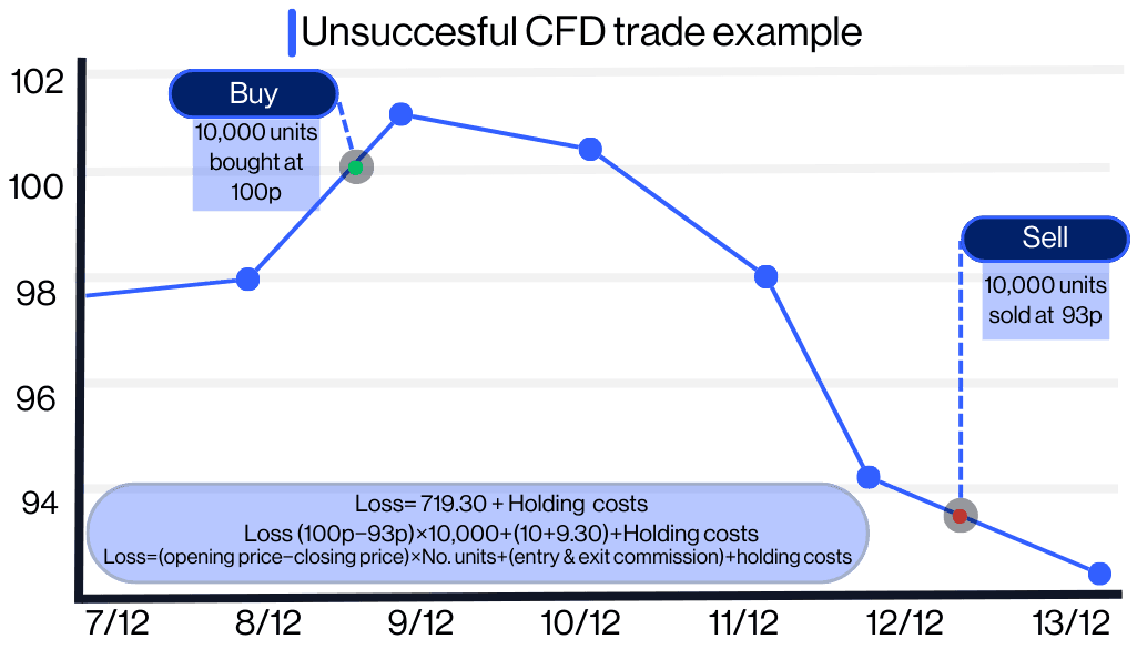 what-are-cfds-loss extra.webp