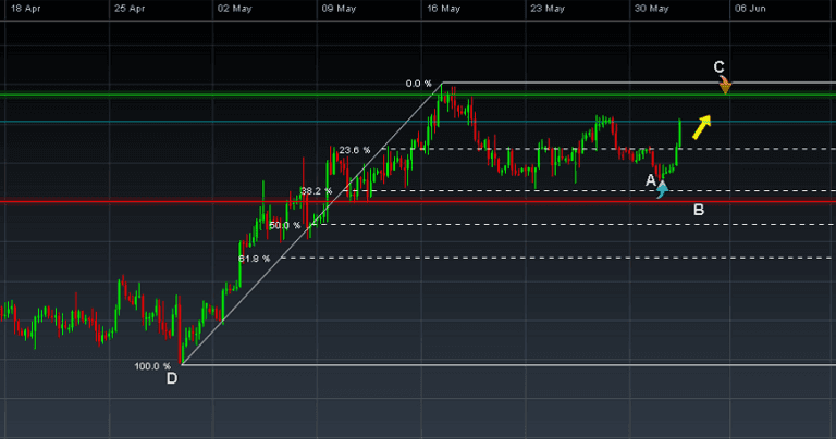 fibonacci swing trade example chart medium