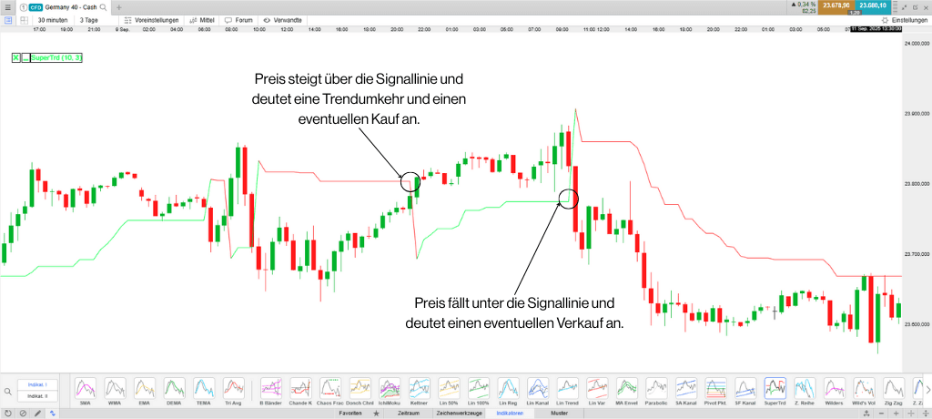 DE Supertrend Indikator